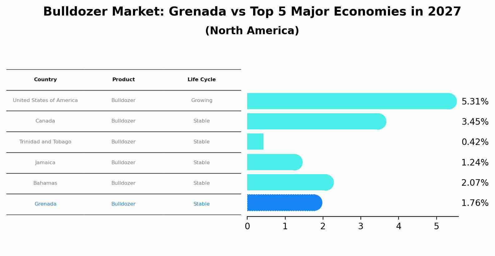 Bulldozer Market: Grenada vs Top 5 Major Economies in 2027 (North America)