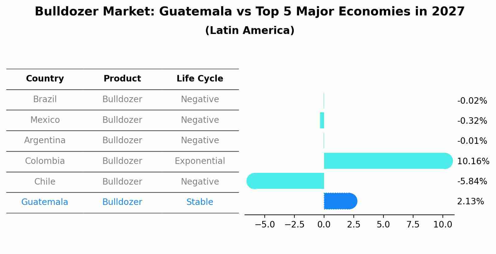 Bulldozer Market: Guatemala vs Top 5 Major Economies in 2027 (Latin America)