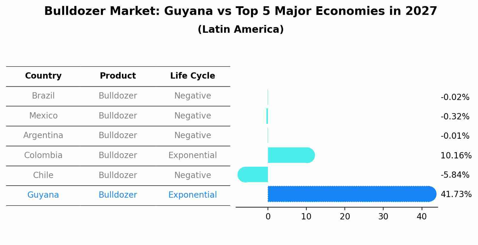 Bulldozer Market: Guyana vs Top 5 Major Economies in 2027 (Latin America)