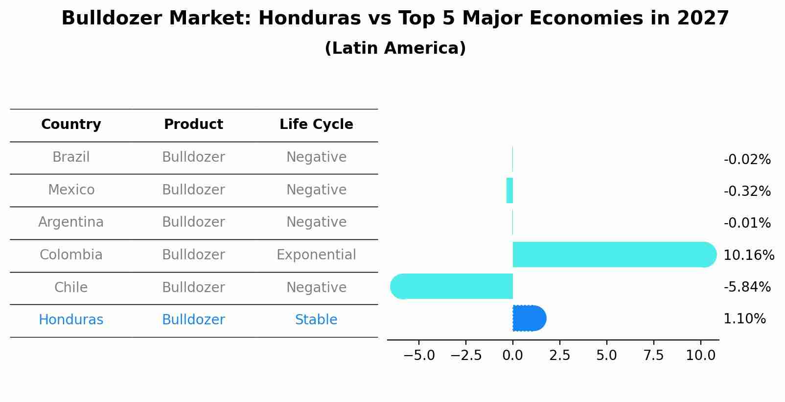 Bulldozer Market: Honduras vs Top 5 Major Economies in 2027 (Latin America)