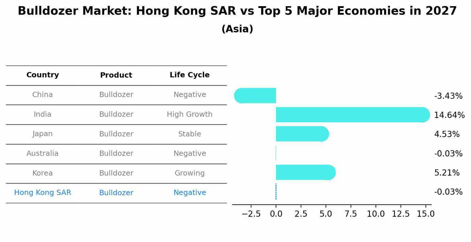 Bulldozer Market: Hong Kong SAR vs Top 5 Major Economies in 2027 (Asia)