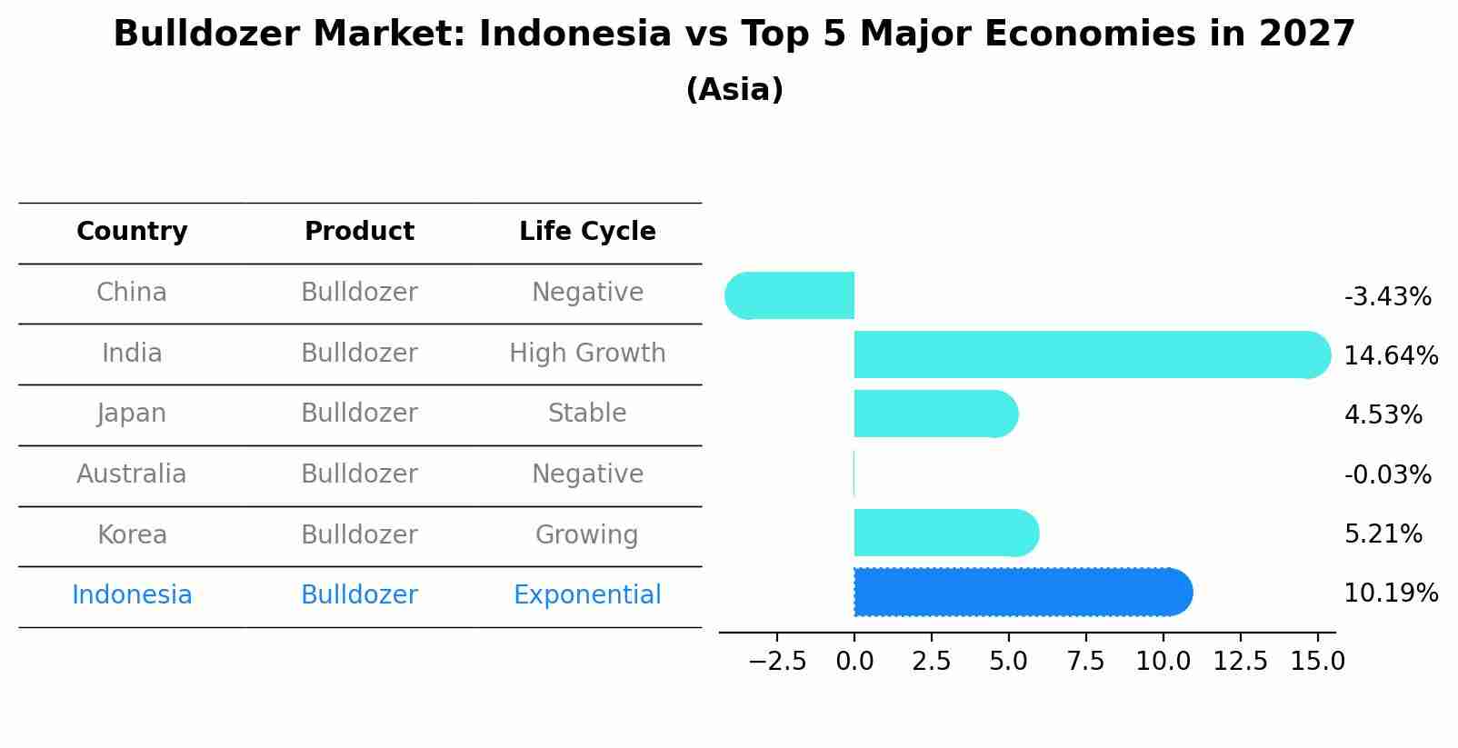 Bulldozer Market: Indonesia vs Top 5 Major Economies in 2027 (Asia)
