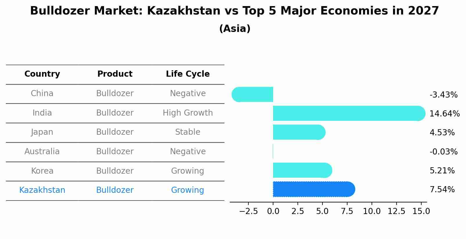 Bulldozer Market: Kazakhstan vs Top 5 Major Economies in 2027 (Asia)