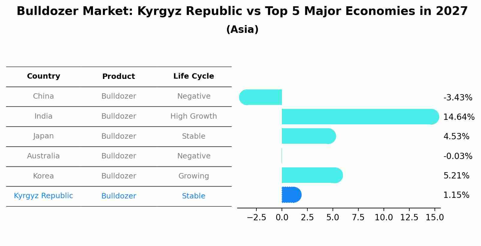 Bulldozer Market: Kyrgyz Republic vs Top 5 Major Economies in 2027 (Asia)