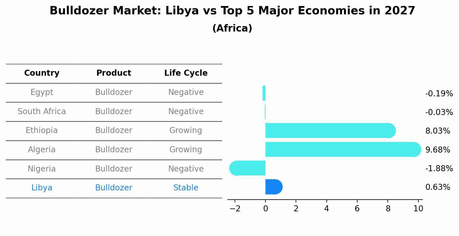 Bulldozer Market: Libya vs Top 5 Major Economies in 2027 (Africa)