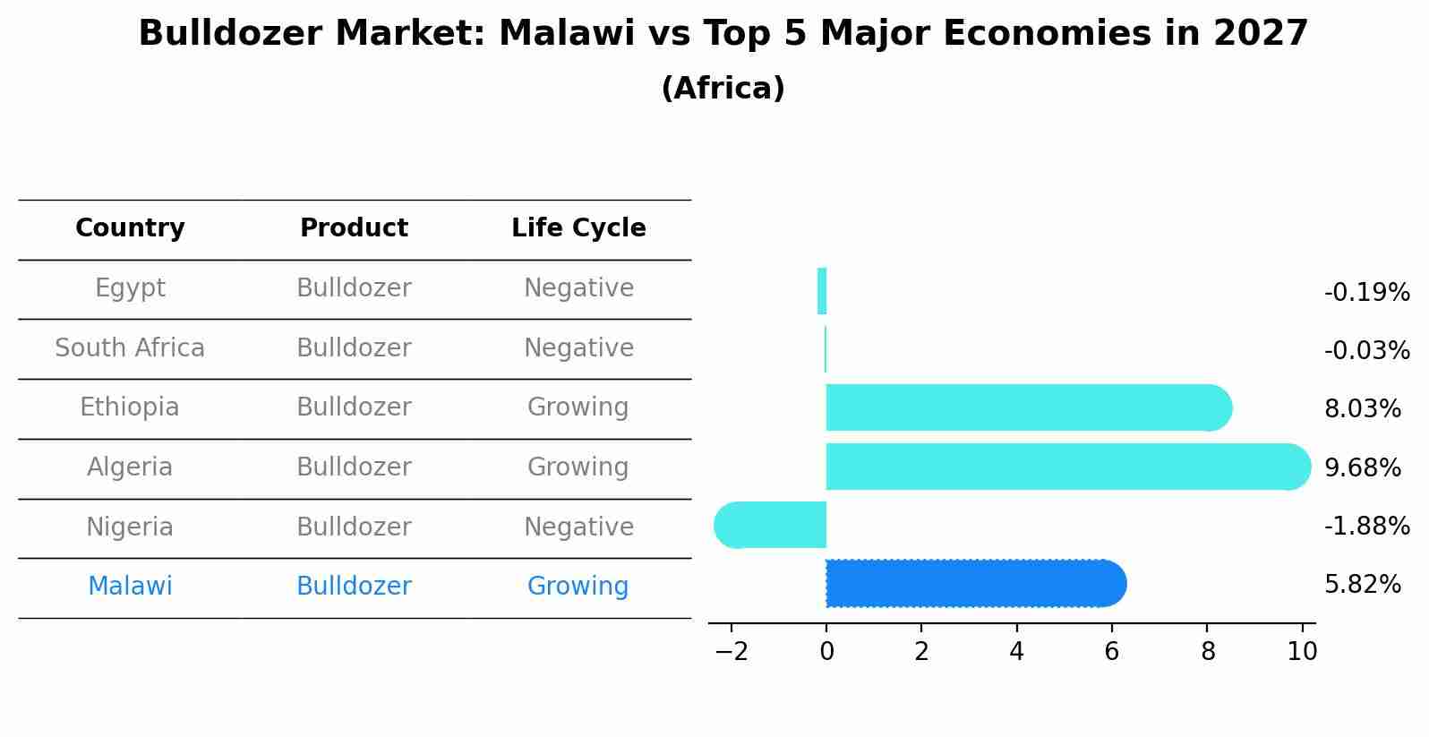 Bulldozer Market: Malawi vs Top 5 Major Economies in 2027 (Africa)