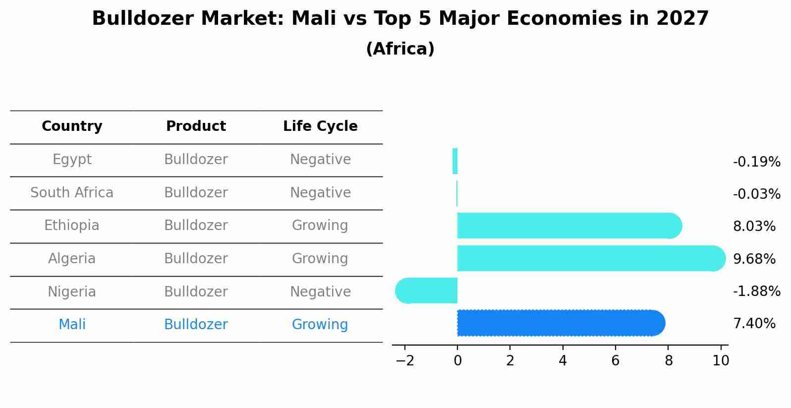 Bulldozer Market: Mali vs Top 5 Major Economies in 2027 (Africa)
