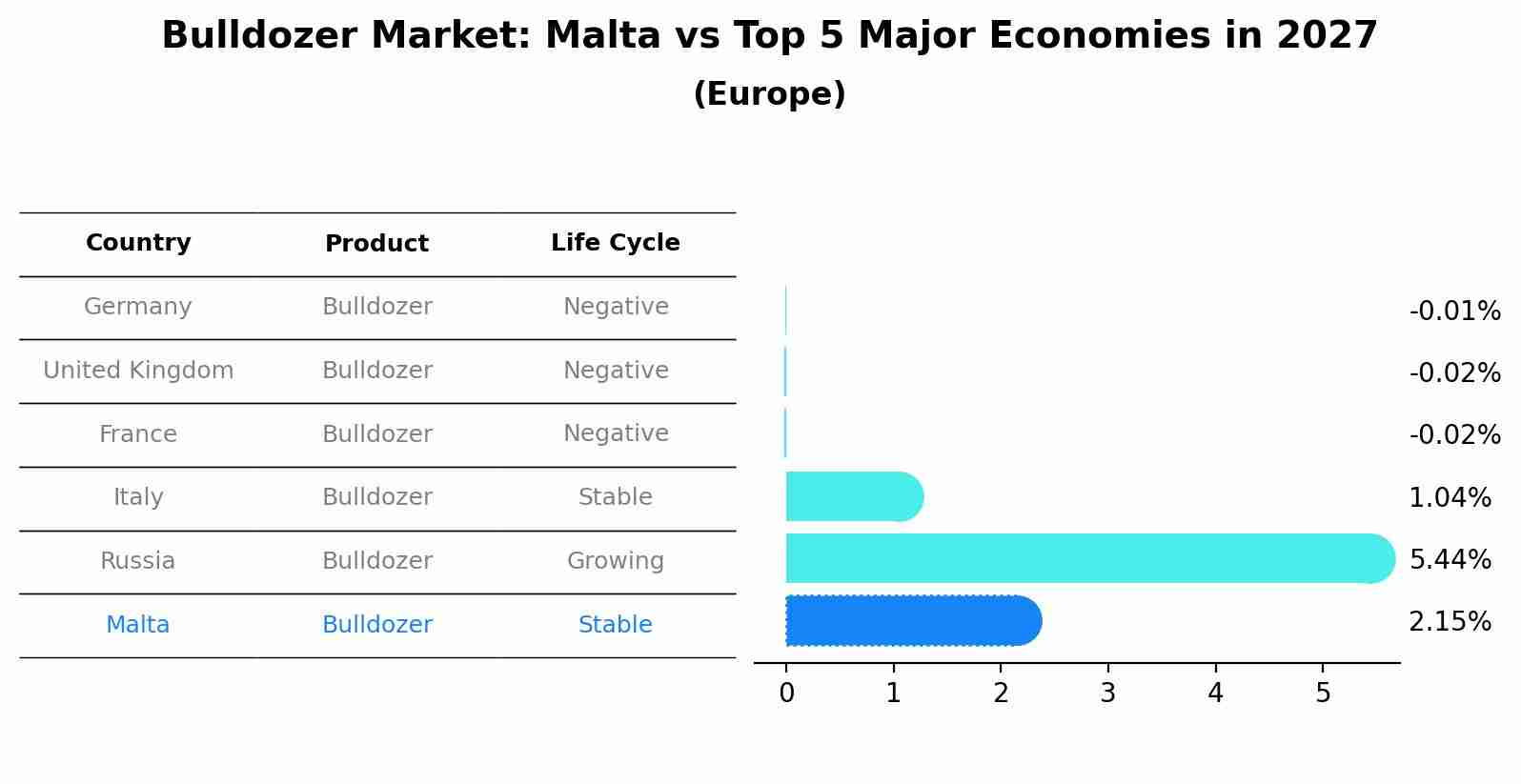 Bulldozer Market: Malta vs Top 5 Major Economies in 2027 (Europe)