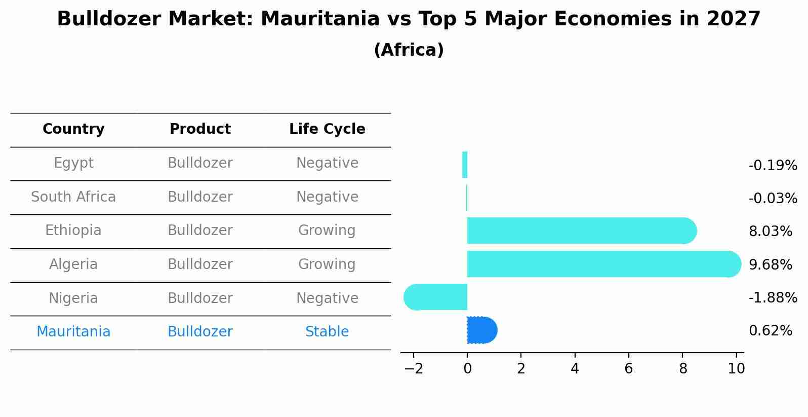 Bulldozer Market: Mauritania vs Top 5 Major Economies in 2027 (Africa)