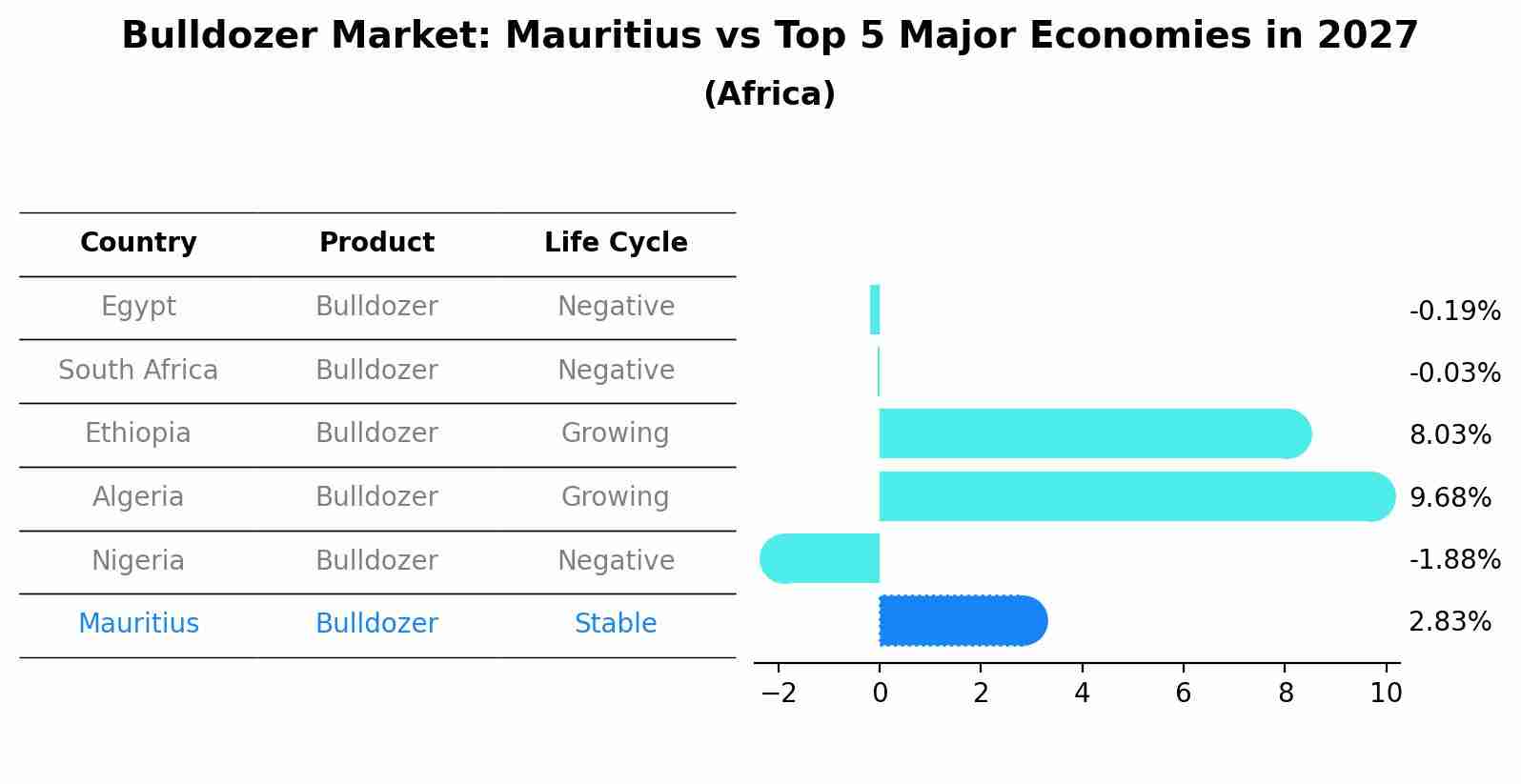 Bulldozer Market: Mauritius vs Top 5 Major Economies in 2027 (Africa)