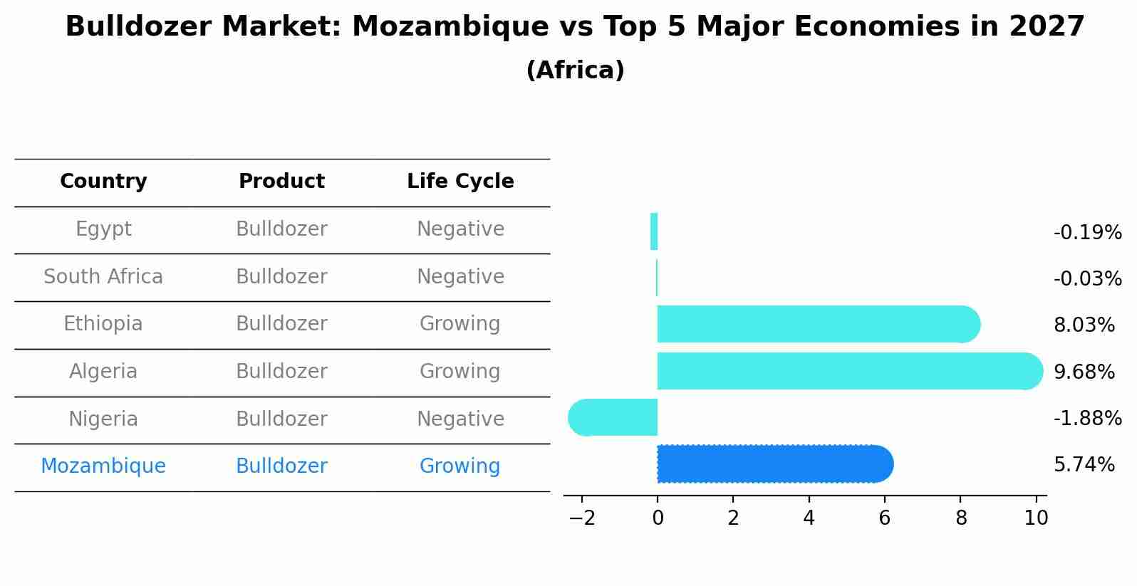 Bulldozer Market: Mozambique vs Top 5 Major Economies in 2027 (Africa)