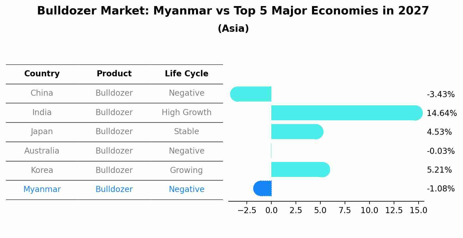 Bulldozer Market: Myanmar vs Top 5 Major Economies in 2027 (Asia)