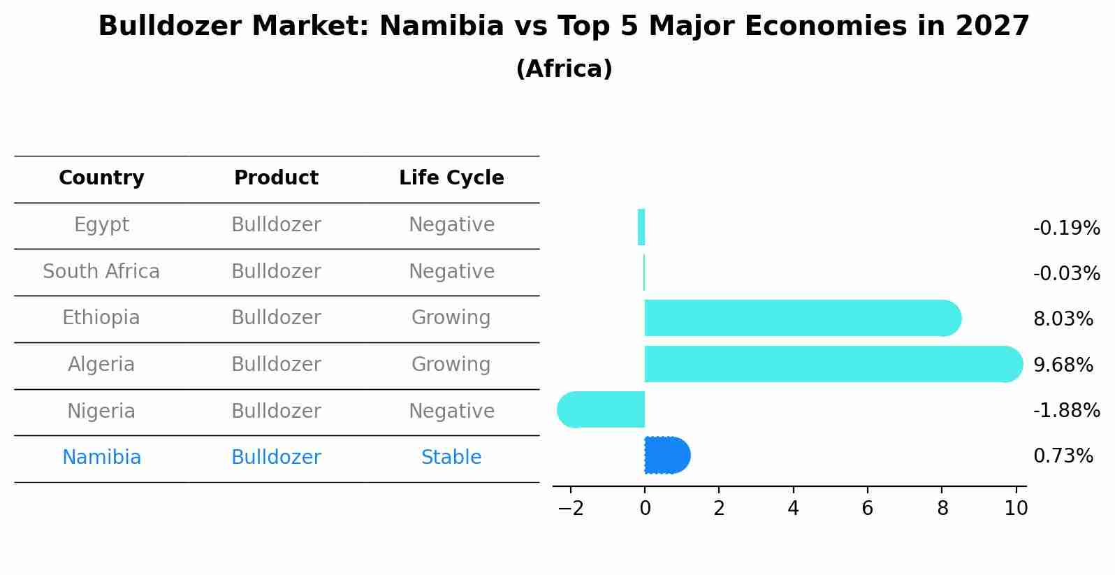 Bulldozer Market: Namibia vs Top 5 Major Economies in 2027 (Africa)