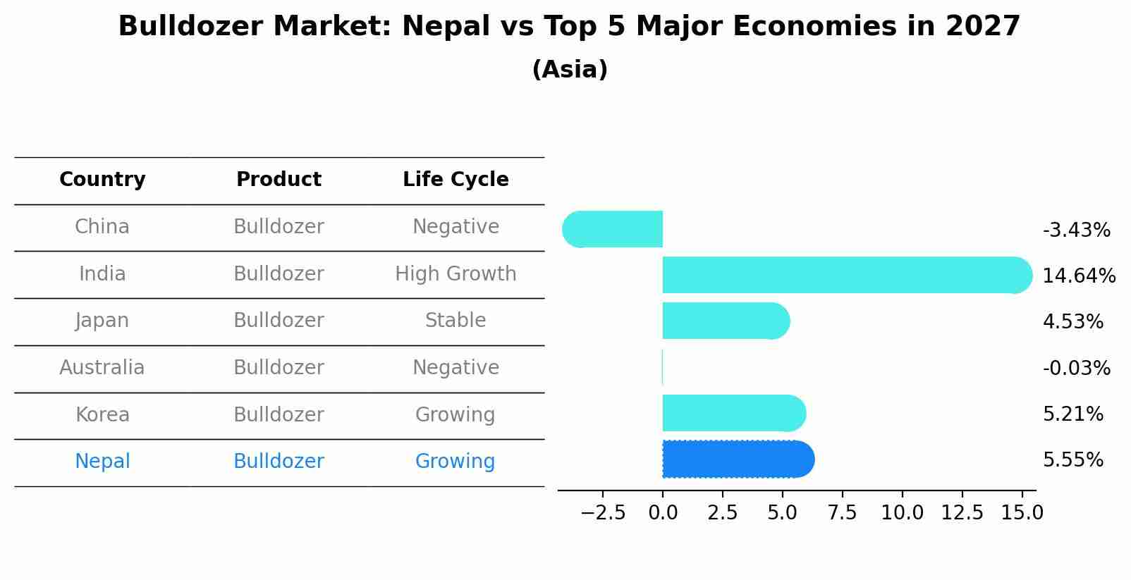 Bulldozer Market: Nepal vs Top 5 Major Economies in 2027 (Asia)