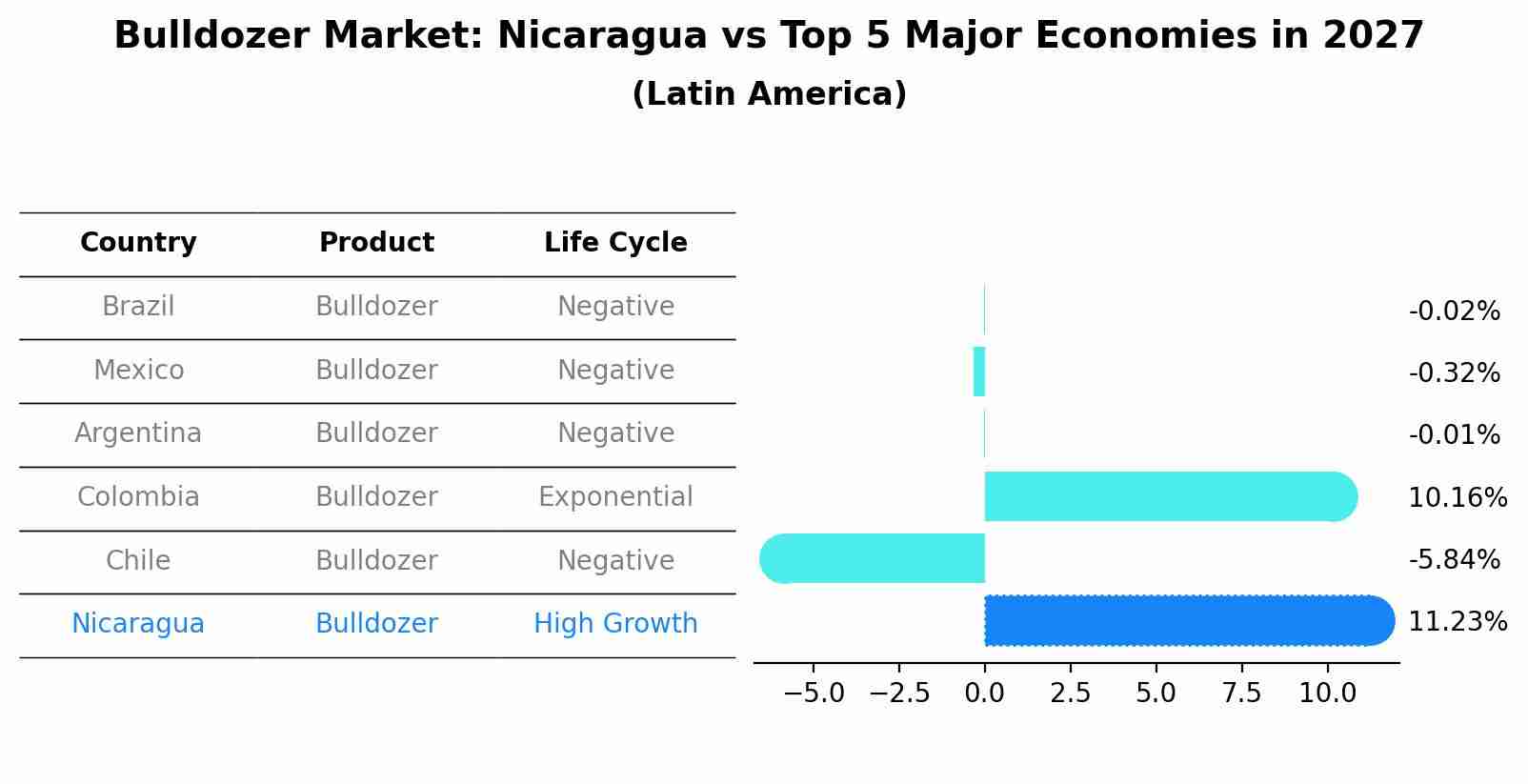 Bulldozer Market: Nicaragua vs Top 5 Major Economies in 2027 (Latin America)