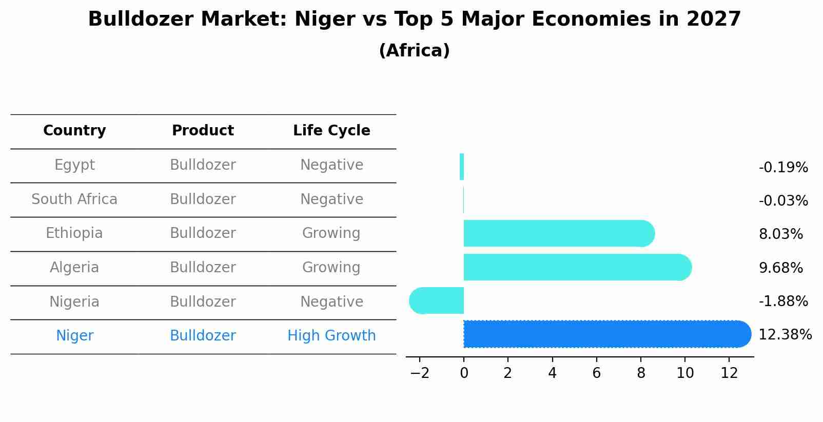 Bulldozer Market: Niger vs Top 5 Major Economies in 2027 (Africa)