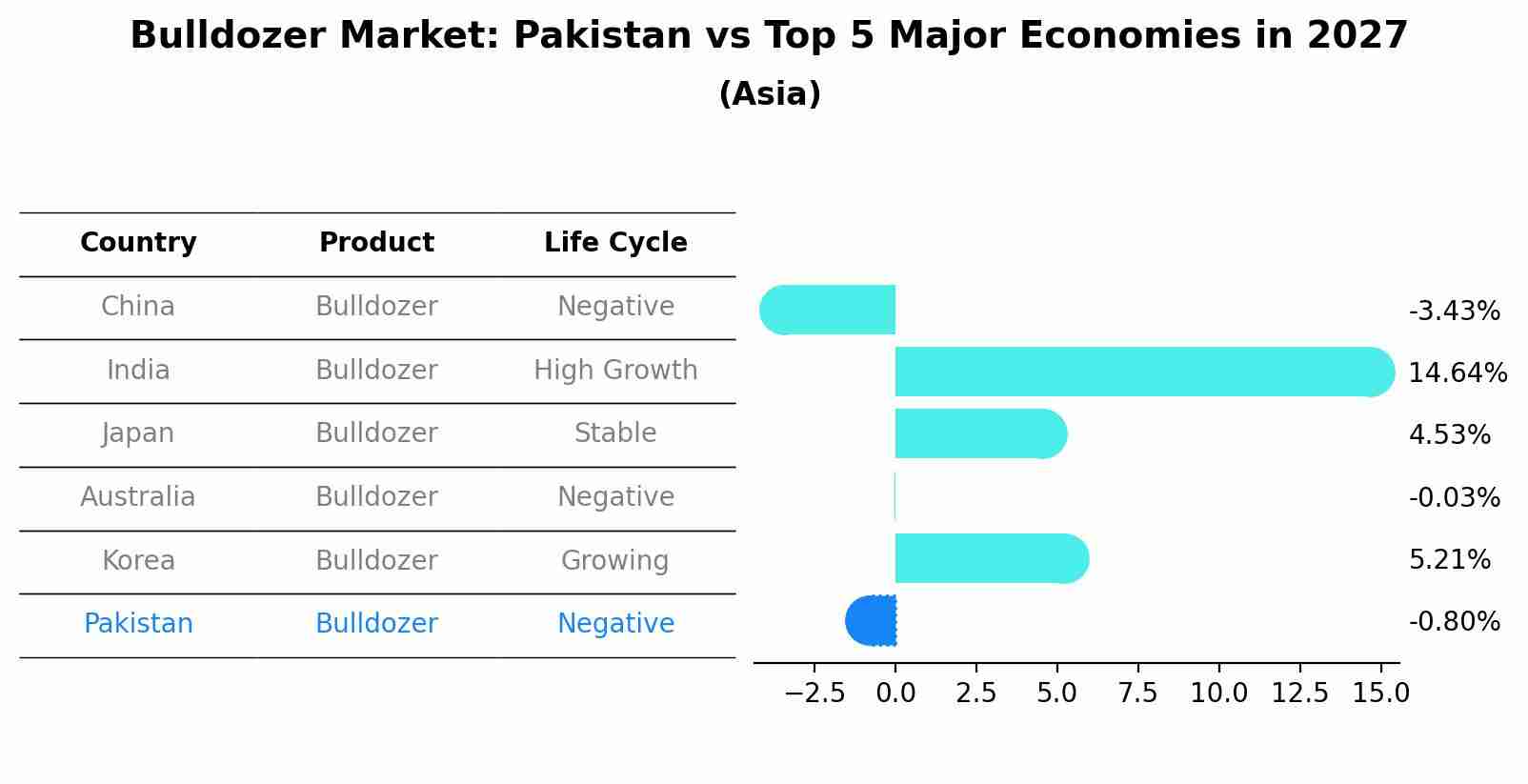 Bulldozer Market: Pakistan vs Top 5 Major Economies in 2027 (Asia)