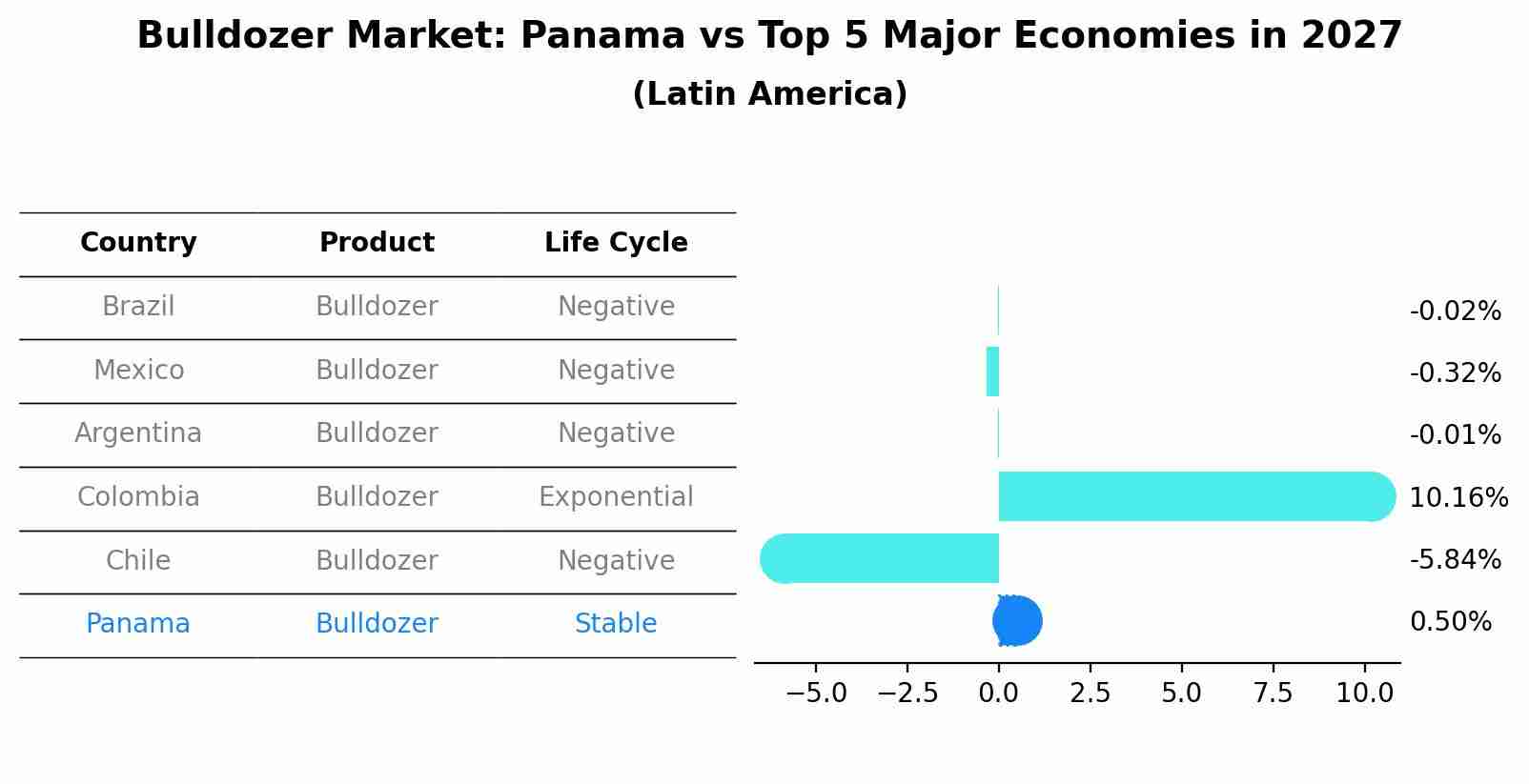 Bulldozer Market: Panama vs Top 5 Major Economies in 2027 (Latin America)