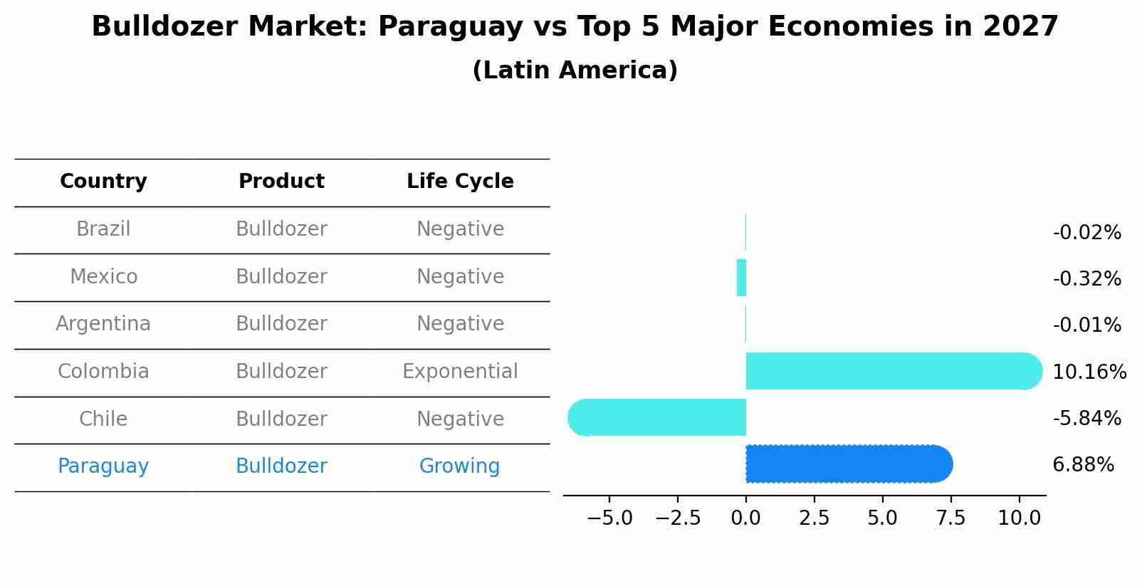 Bulldozer Market: Paraguay vs Top 5 Major Economies in 2027 (Latin America)
