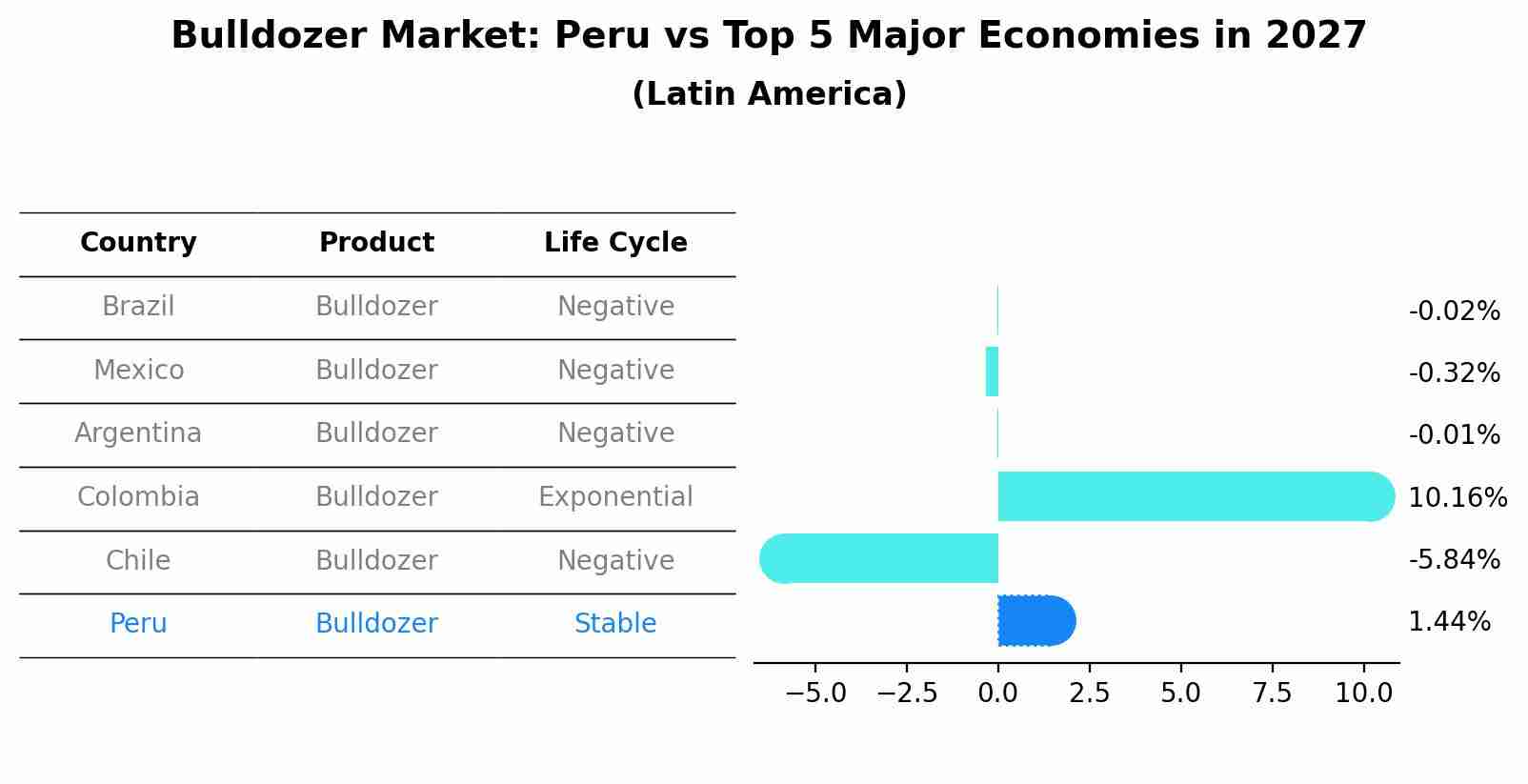 Bulldozer Market: Peru vs Top 5 Major Economies in 2027 (Latin America)