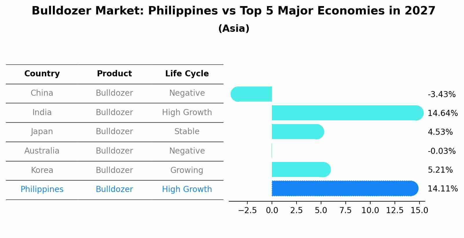 Bulldozer Market: Philippines vs Top 5 Major Economies in 2027 (Asia)