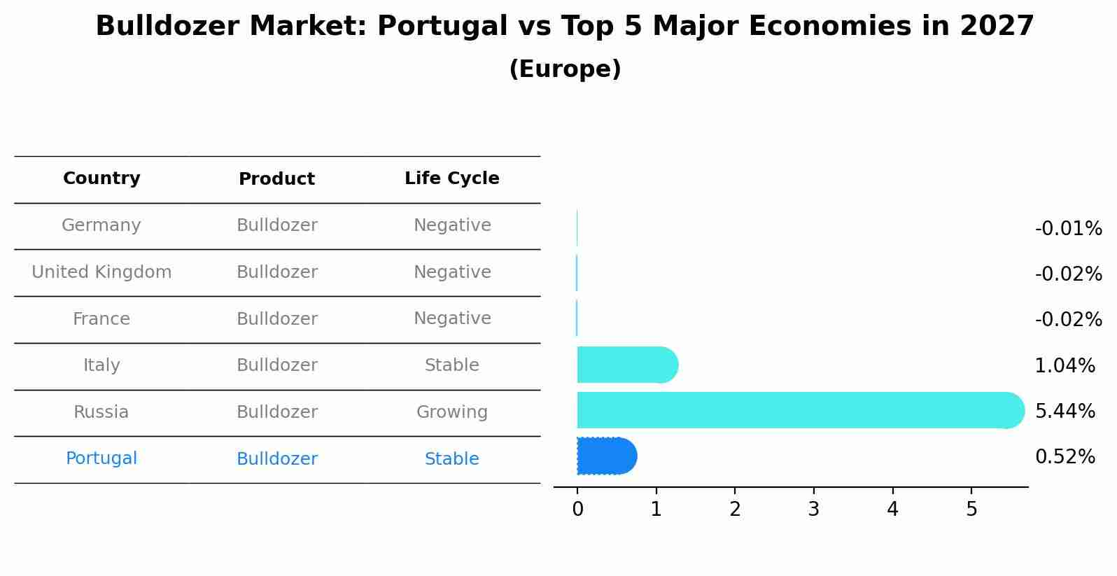 Bulldozer Market: Portugal vs Top 5 Major Economies in 2027 (Europe)