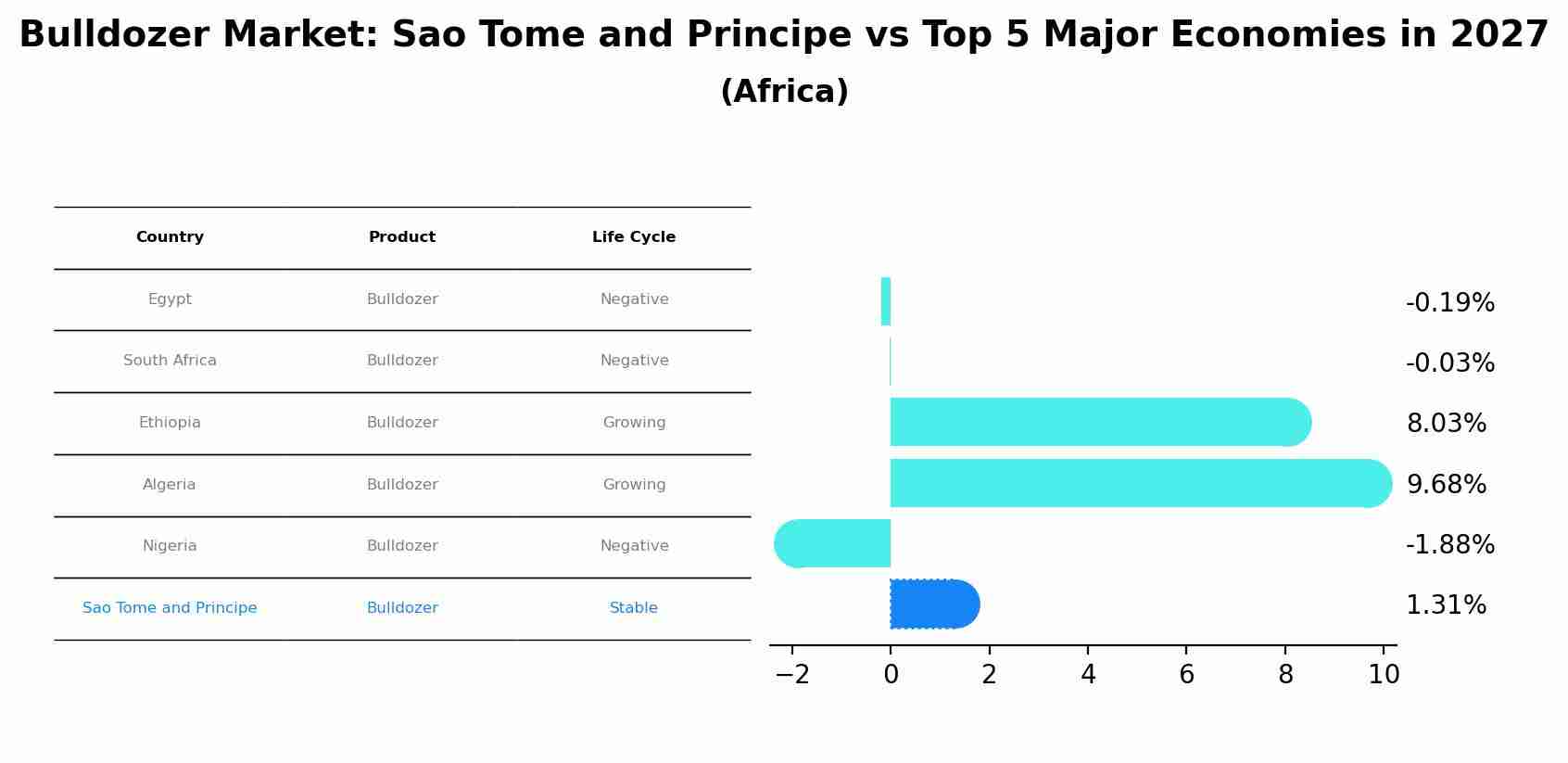 Bulldozer Market: Sao Tome and Principe vs Top 5 Major Economies in 2027 (Africa)