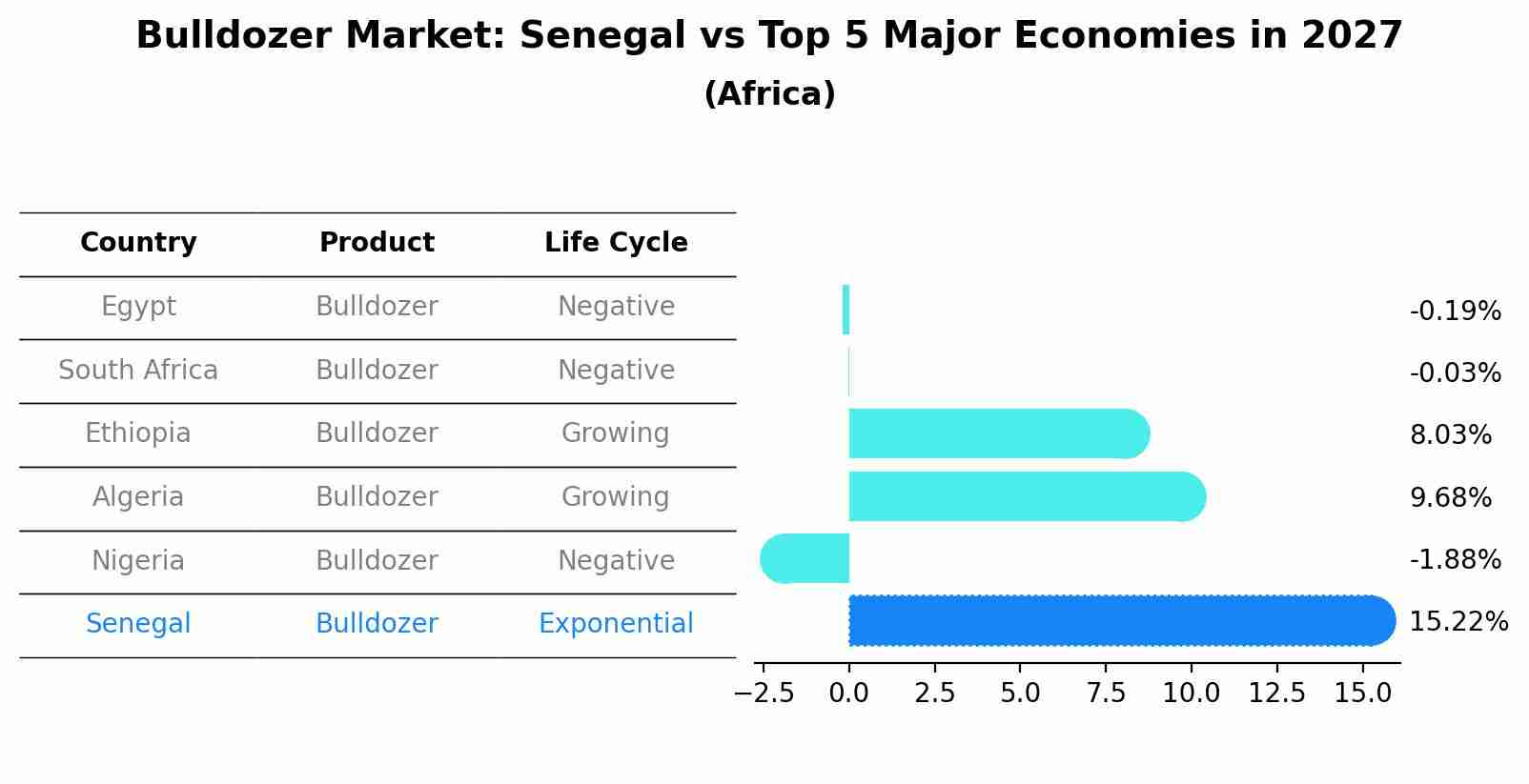 Bulldozer Market: Senegal vs Top 5 Major Economies in 2027 (Africa)