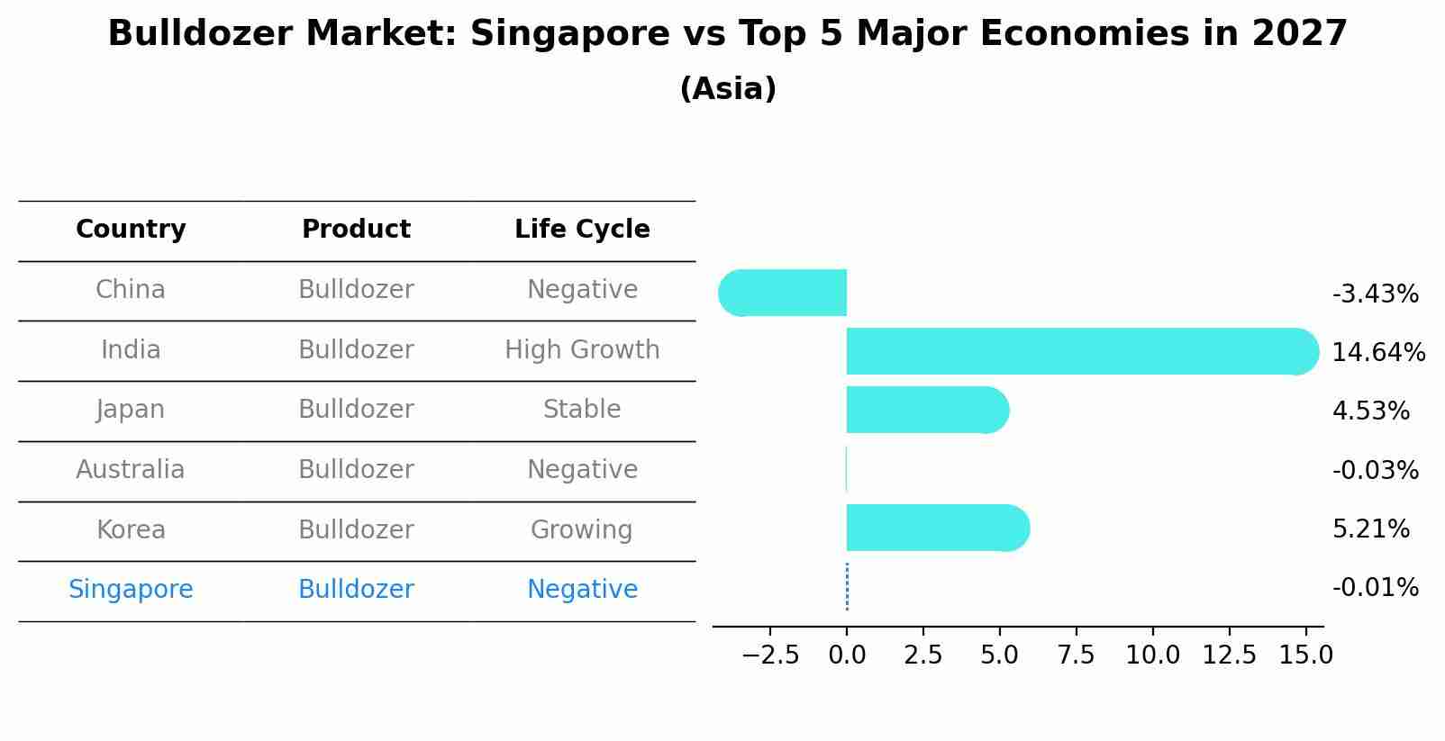 Bulldozer Market: Singapore vs Top 5 Major Economies in 2027 (Asia)