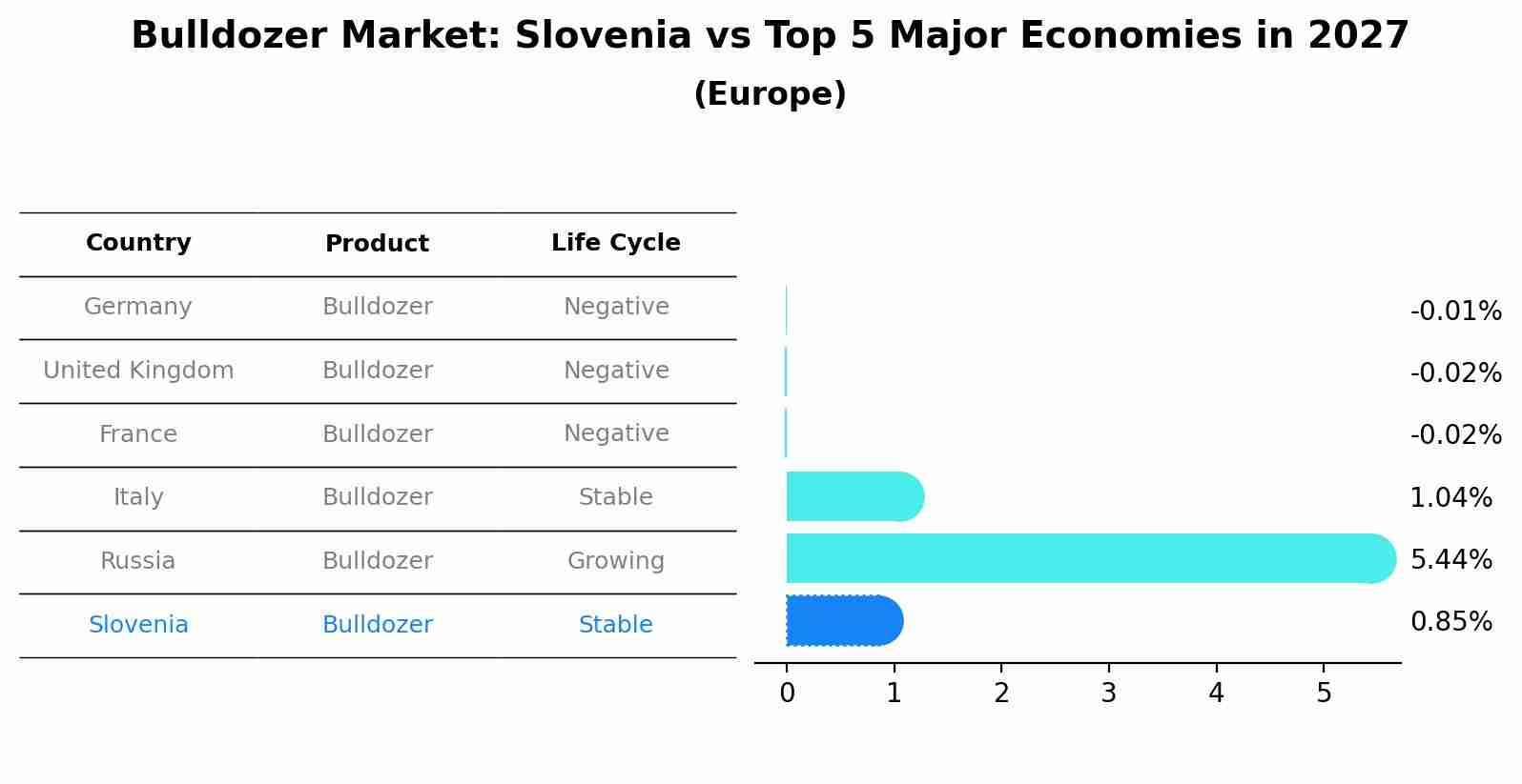 Bulldozer Market: Slovenia vs Top 5 Major Economies in 2027 (Europe)