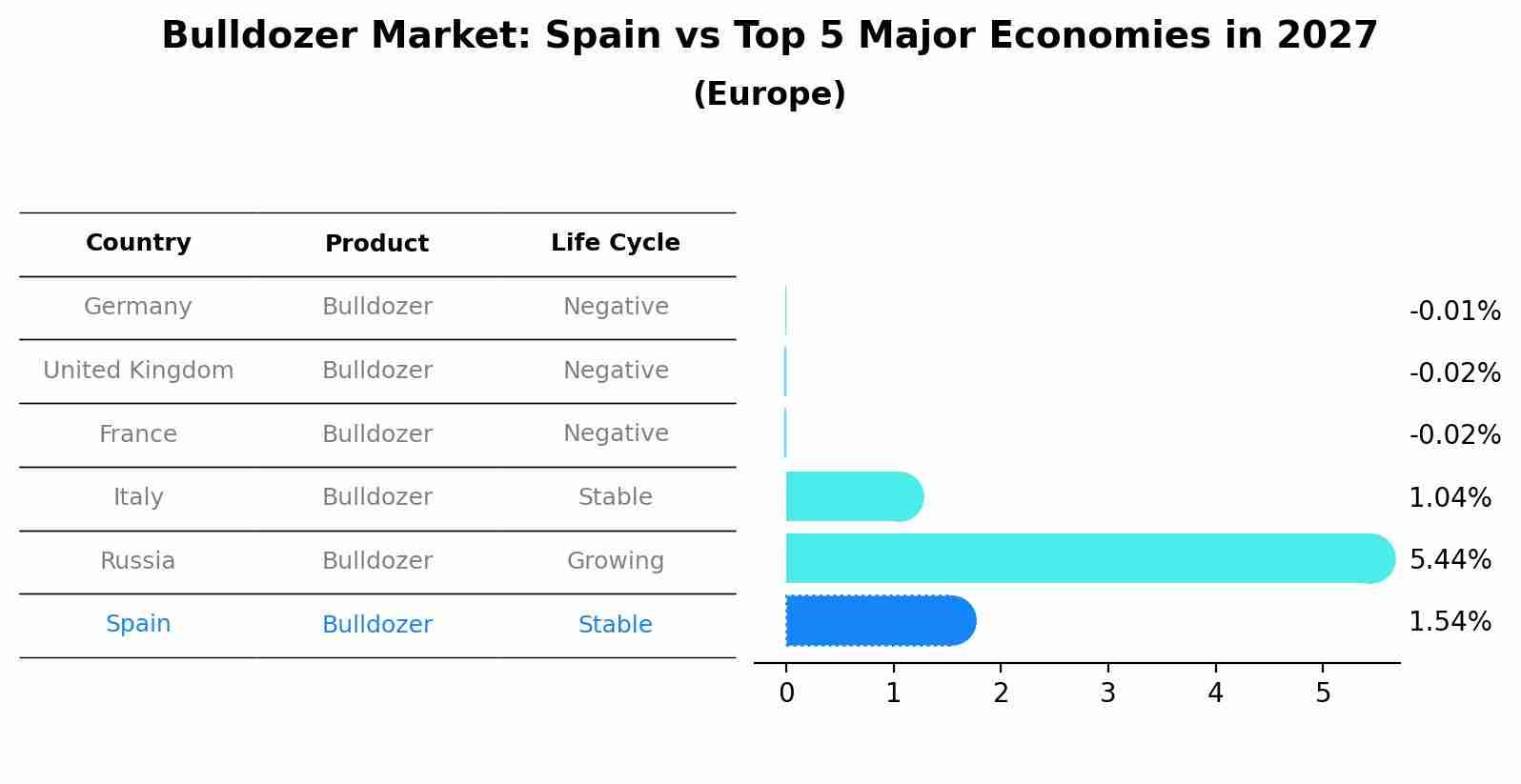 Bulldozer Market: Spain vs Top 5 Major Economies in 2027 (Europe)