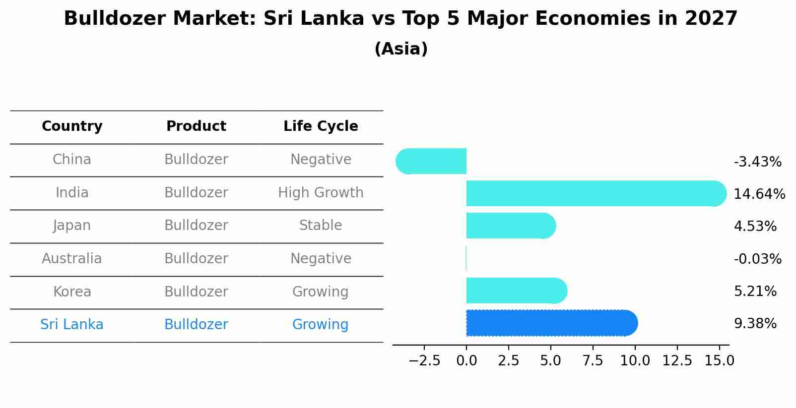 Bulldozer Market: Sri Lanka vs Top 5 Major Economies in 2027 (Asia)