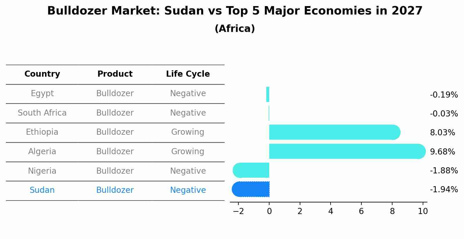 Bulldozer Market: Sudan vs Top 5 Major Economies in 2027 (Africa)