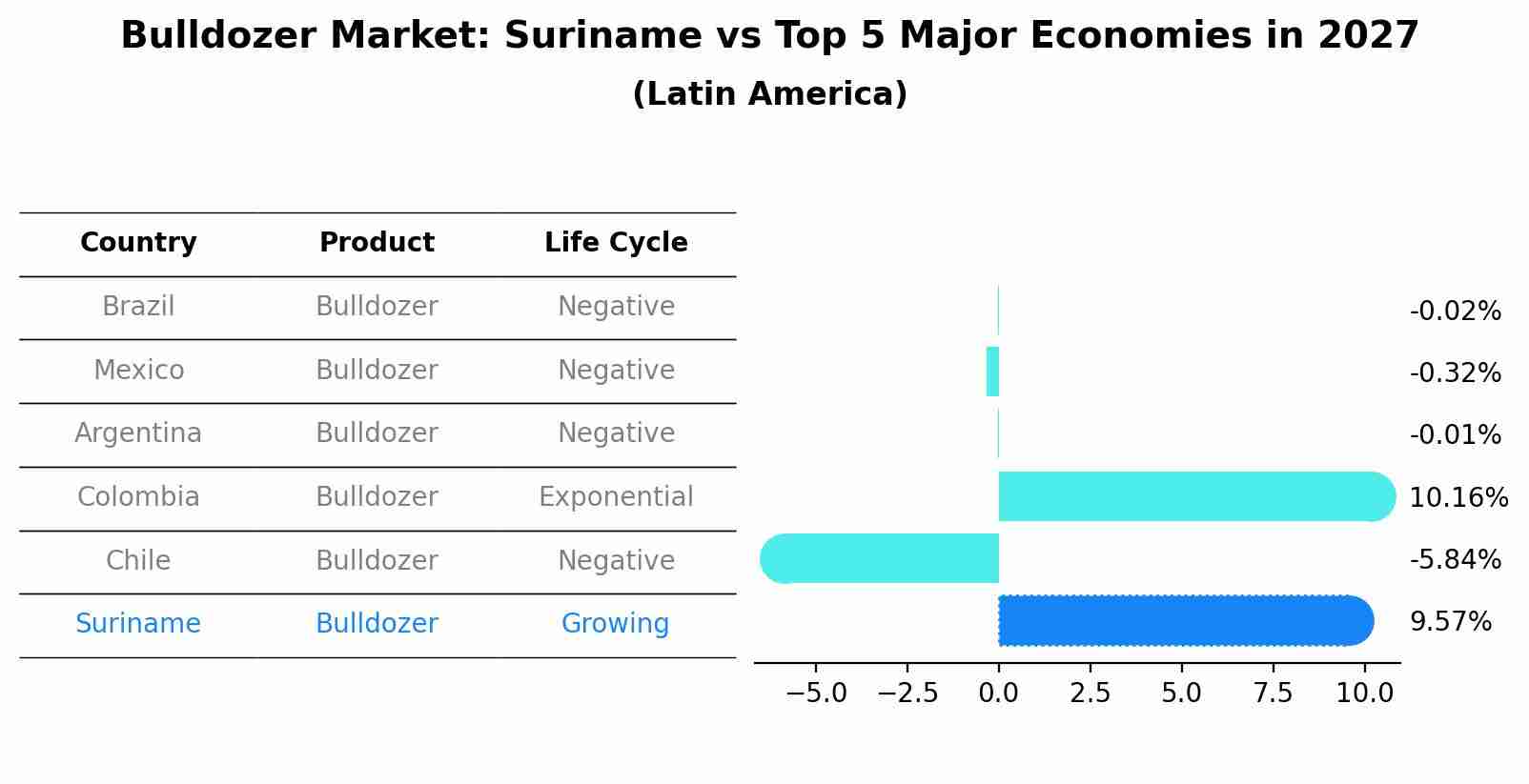 Bulldozer Market: Suriname vs Top 5 Major Economies in 2027 (Latin America)