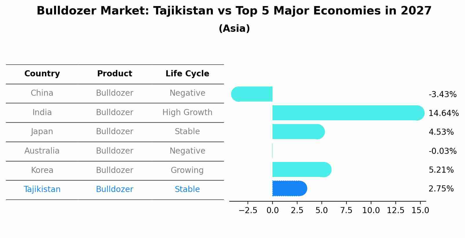 Bulldozer Market: Tajikistan vs Top 5 Major Economies in 2027 (Asia)