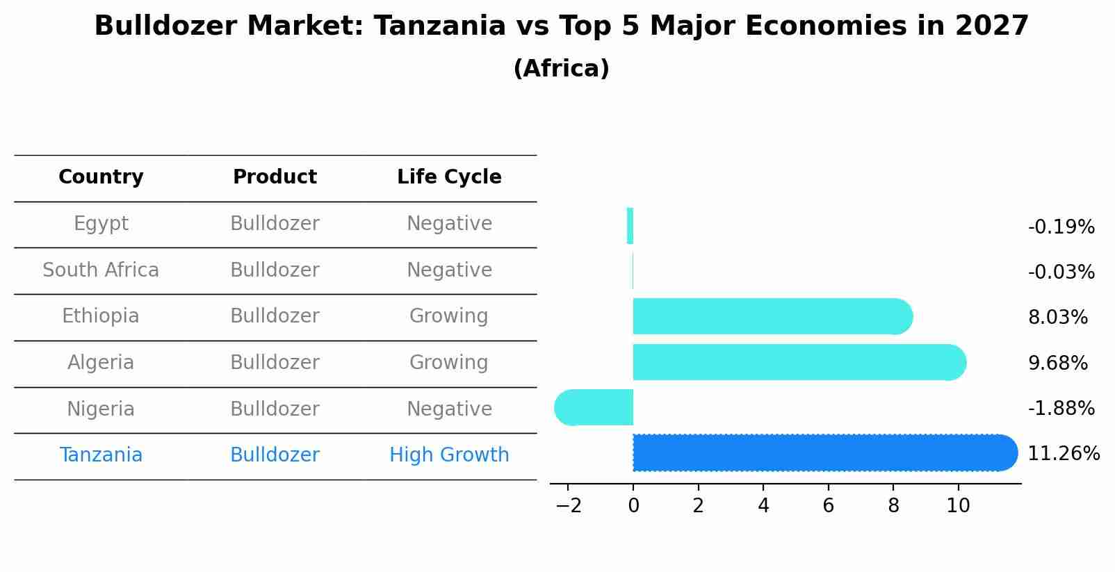 Bulldozer Market: Tanzania vs Top 5 Major Economies in 2027 (Africa)