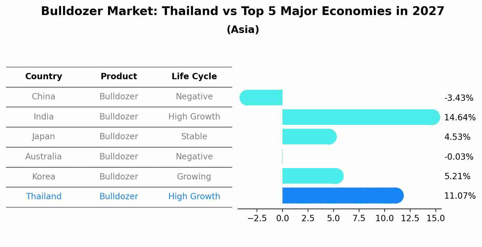 Bulldozer Market: Thailand vs Top 5 Major Economies in 2027 (Asia)