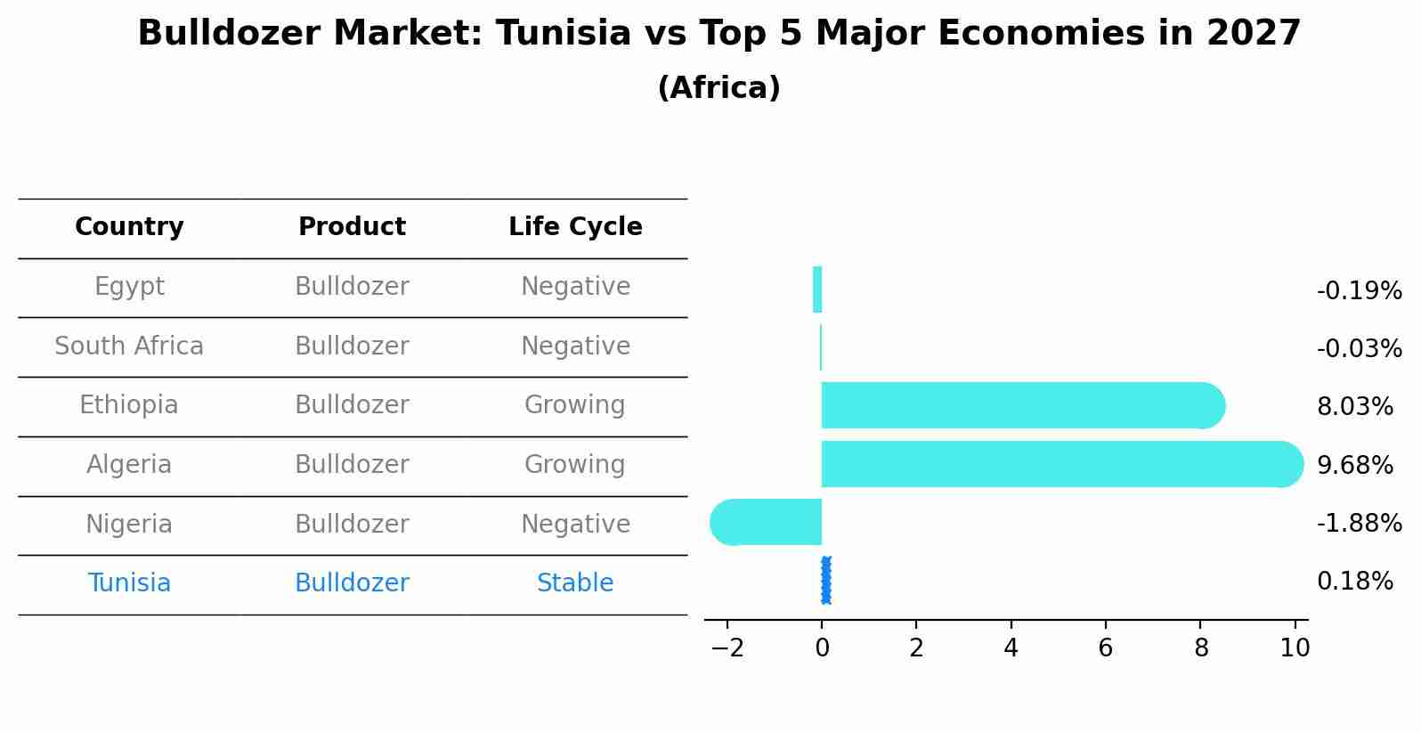 Bulldozer Market: Tunisia vs Top 5 Major Economies in 2027 (Africa)