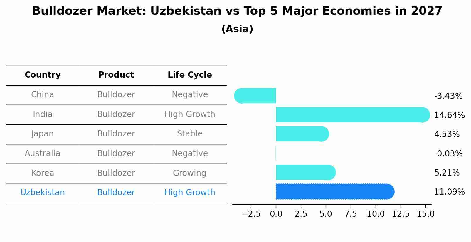 Bulldozer Market: Uzbekistan vs Top 5 Major Economies in 2027 (Asia)