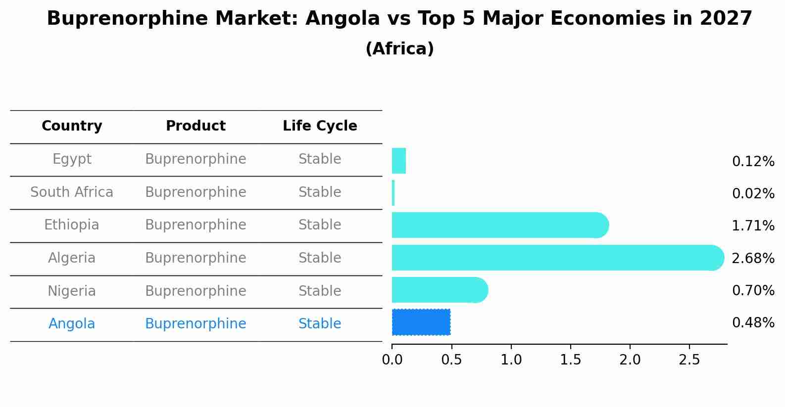 Buprenorphine Market: Angola vs Top 5 Major Economies in 2027 (Africa)