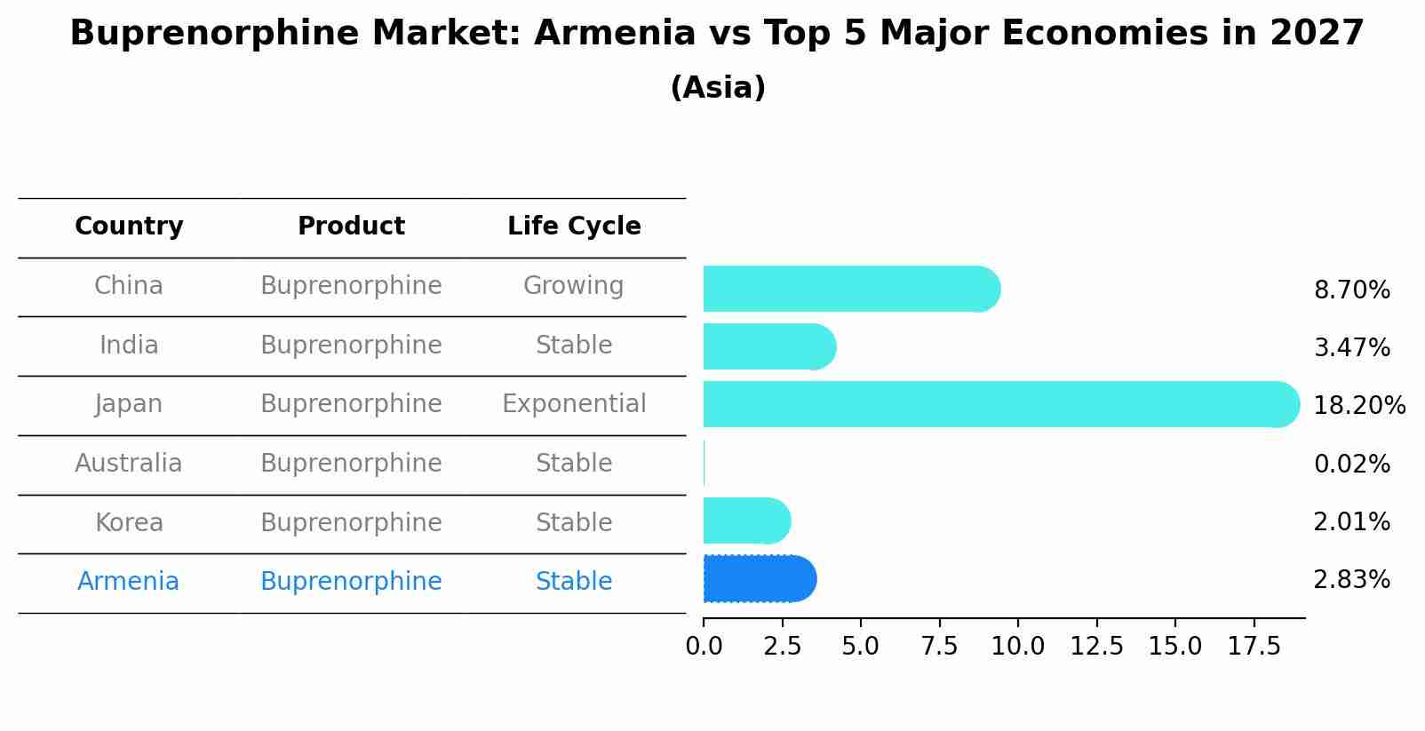Buprenorphine Market: Armenia vs Top 5 Major Economies in 2027 (Asia)