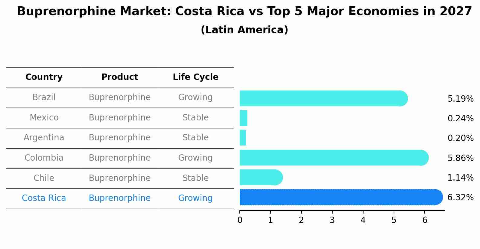 Buprenorphine Market: Costa Rica vs Top 5 Major Economies in 2027 (Latin America)