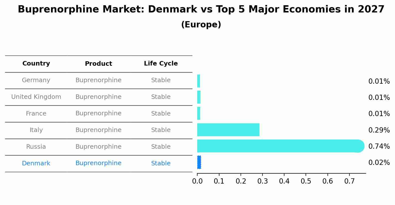 Buprenorphine Market: Denmark vs Top 5 Major Economies in 2027 (Europe)
