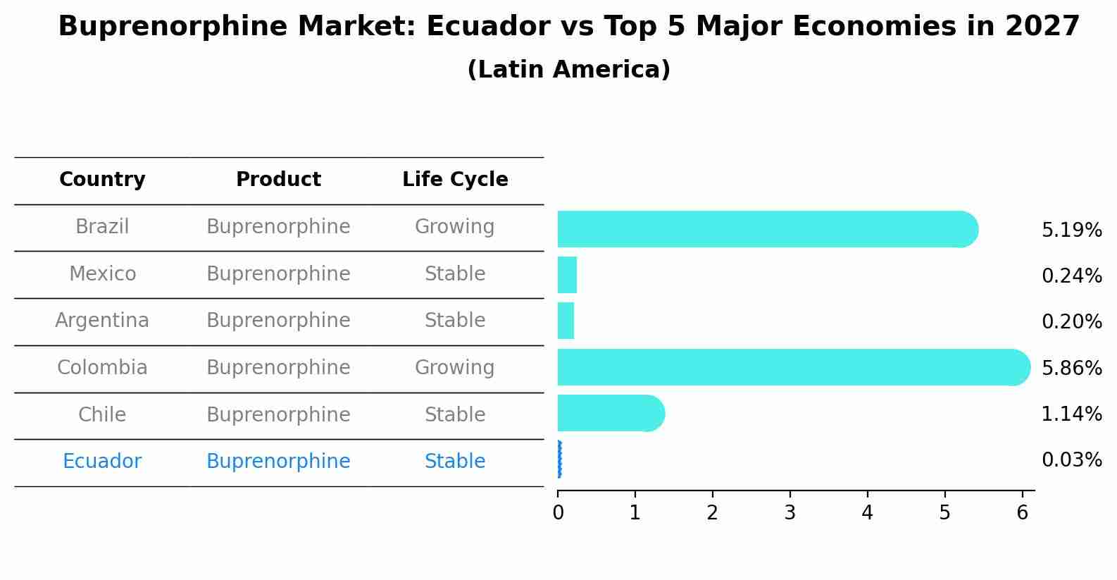 Buprenorphine Market: Ecuador vs Top 5 Major Economies in 2027 (Latin America)