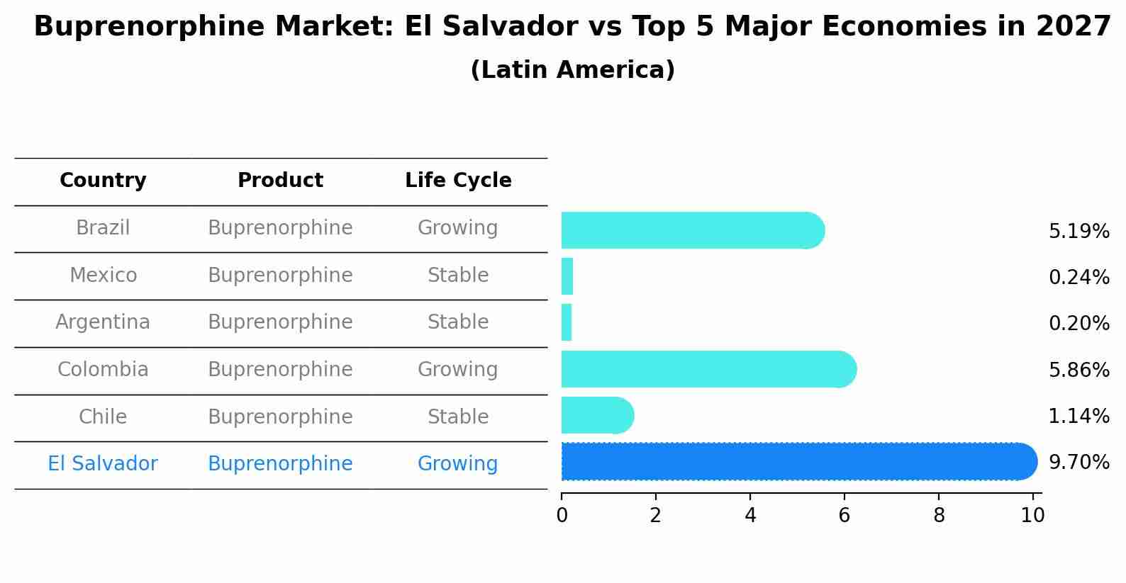 Buprenorphine Market: El Salvador vs Top 5 Major Economies in 2027 (Latin America)