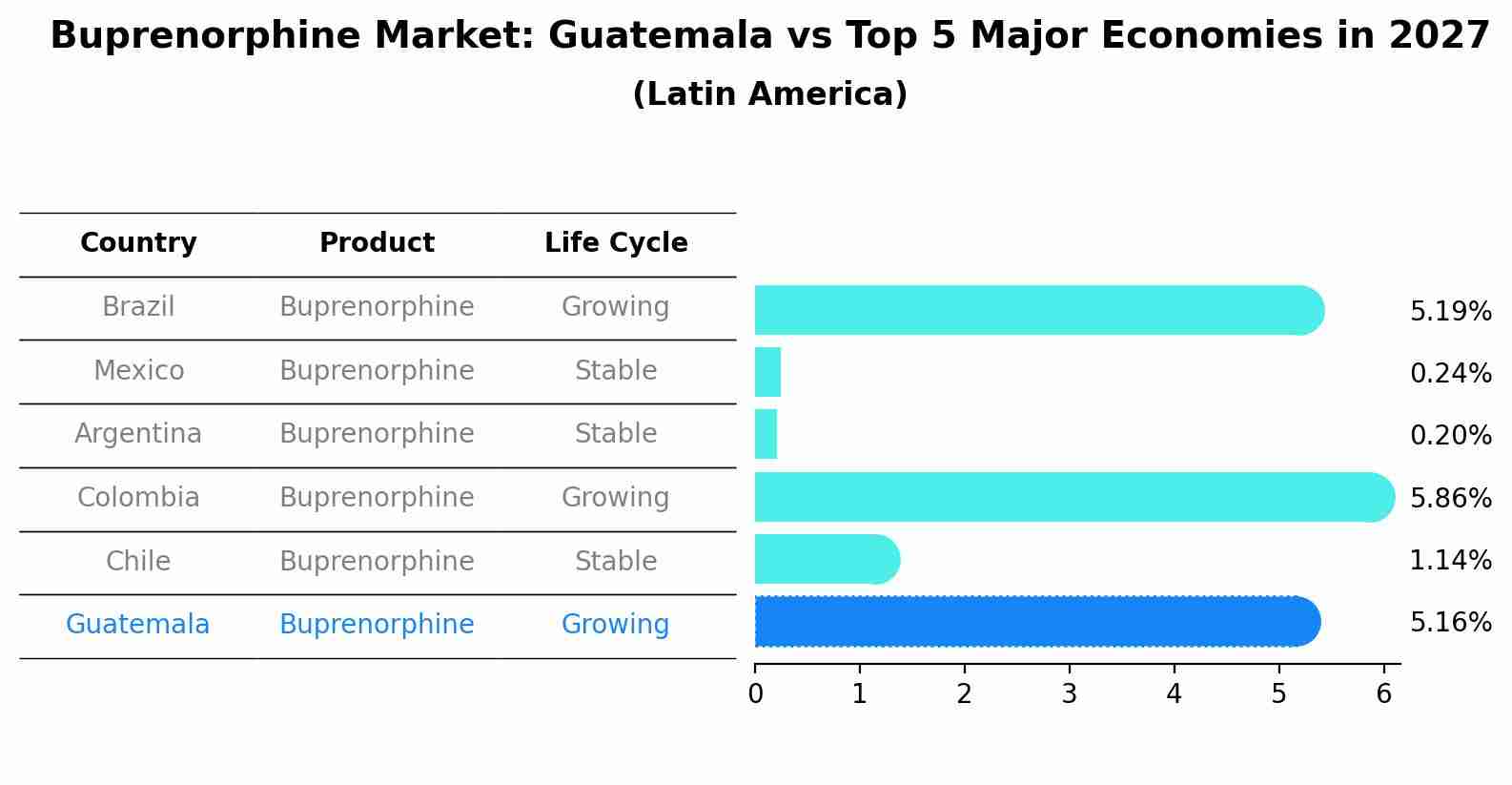 Buprenorphine Market: Guatemala vs Top 5 Major Economies in 2027 (Latin America)