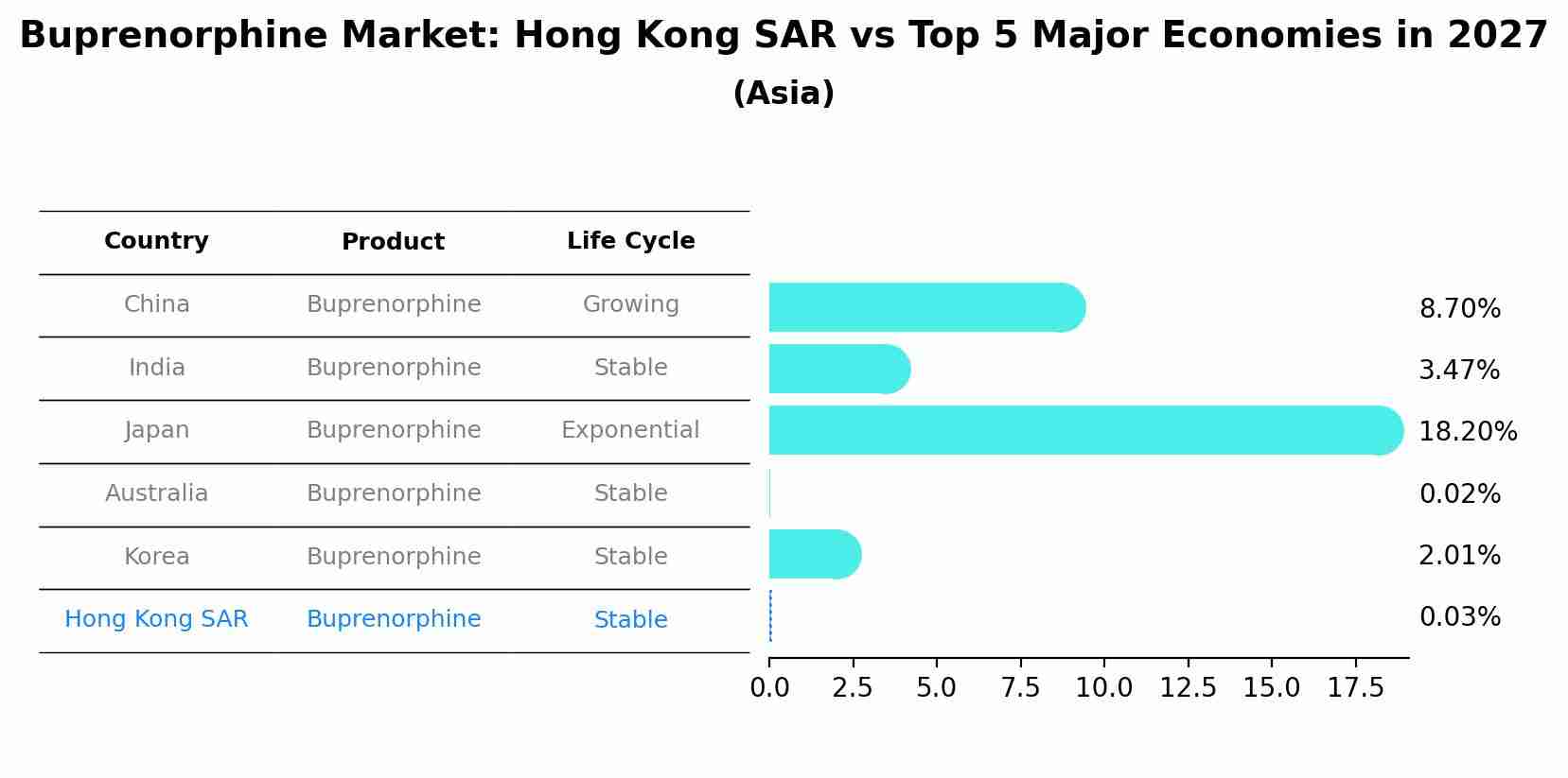 Buprenorphine Market: Hong Kong SAR vs Top 5 Major Economies in 2027 (Asia)