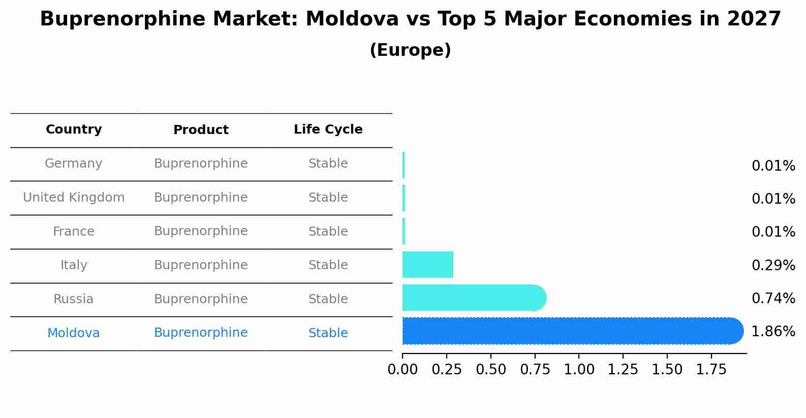 Buprenorphine Market: Moldova vs Top 5 Major Economies in 2027 (Europe)