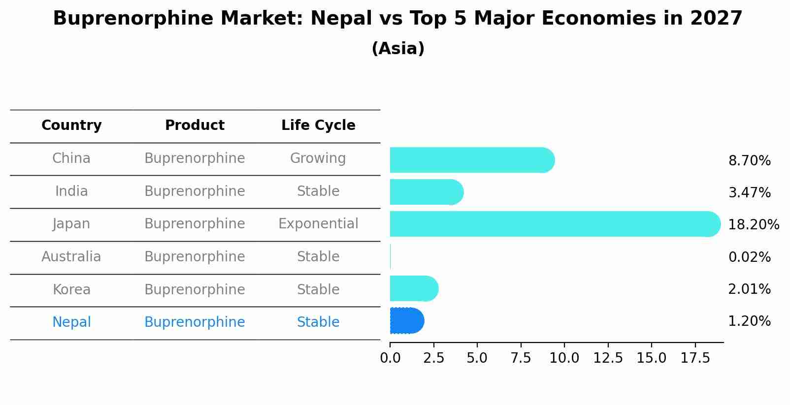 Buprenorphine Market: Nepal vs Top 5 Major Economies in 2027 (Asia)