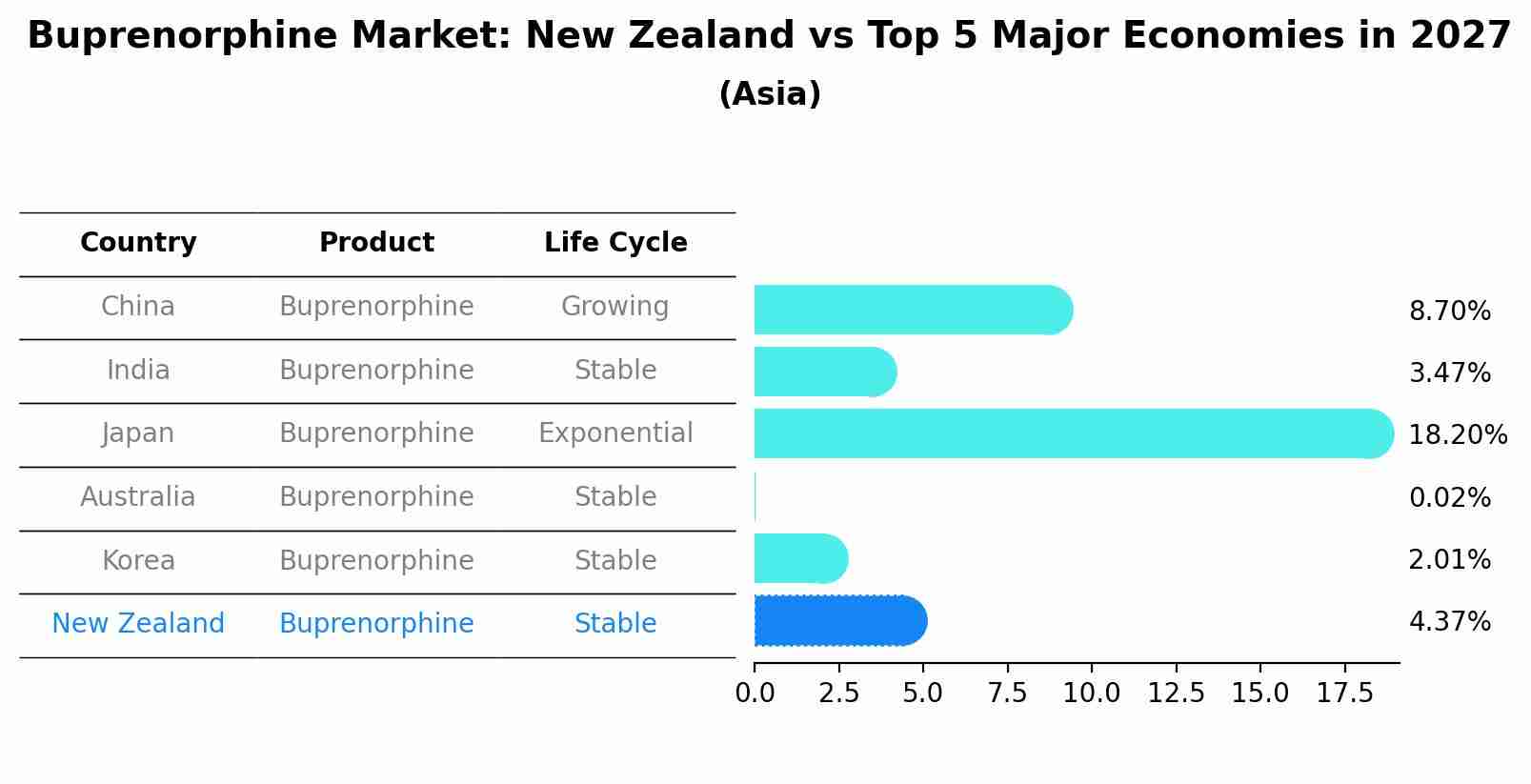 Buprenorphine Market: New Zealand vs Top 5 Major Economies in 2027 (Asia)